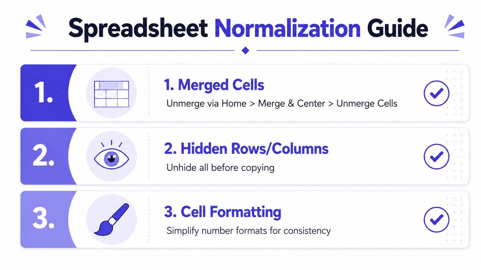 A guide for spreadsheet normalization featuring steps to unmerge cells, unhide rows, and simplify cell formatting.