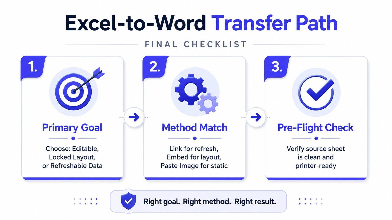 A three-step checklist infographic for transferring data from Excel to Word for a professional result.